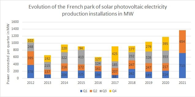 French PV park evolution