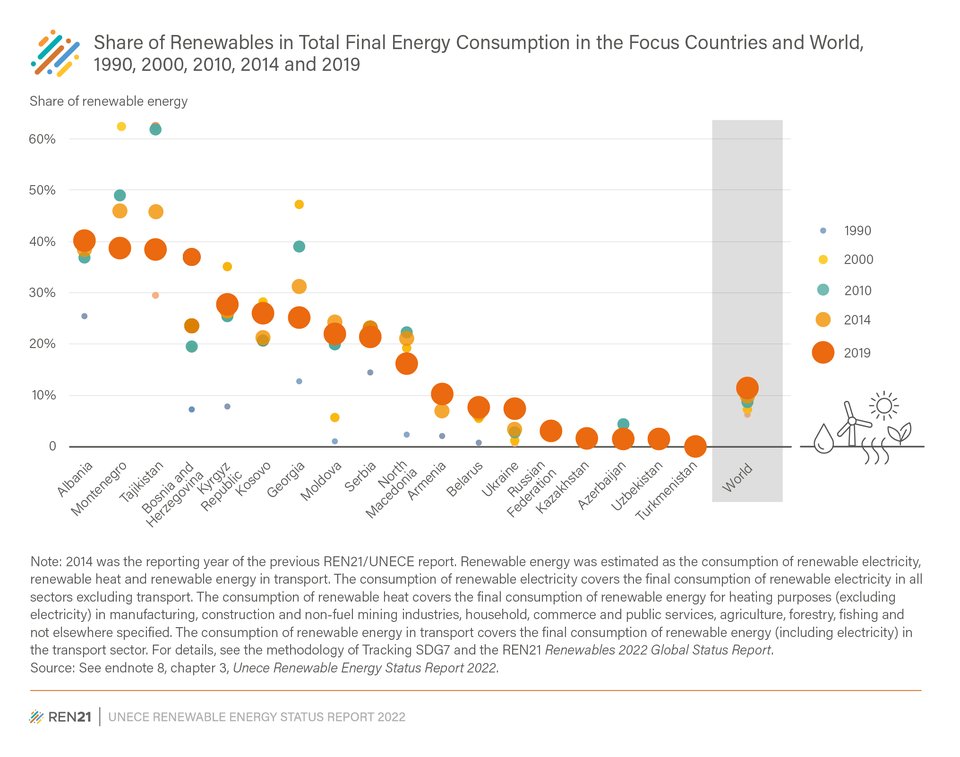 REN21_UNECE2022.Fig6_RenewableShareinTFEC1990-2019_EMBARGOED
